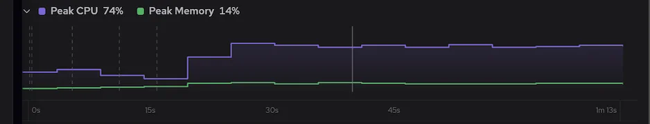 Resource graph for one e2e job, CPU peaking at 74% and memory at 14%