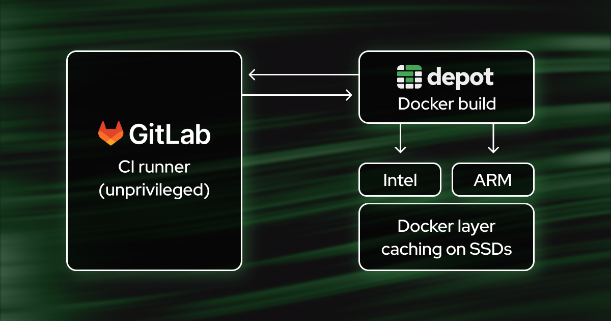 Building Docker Images in GitLab CI with Depot banner