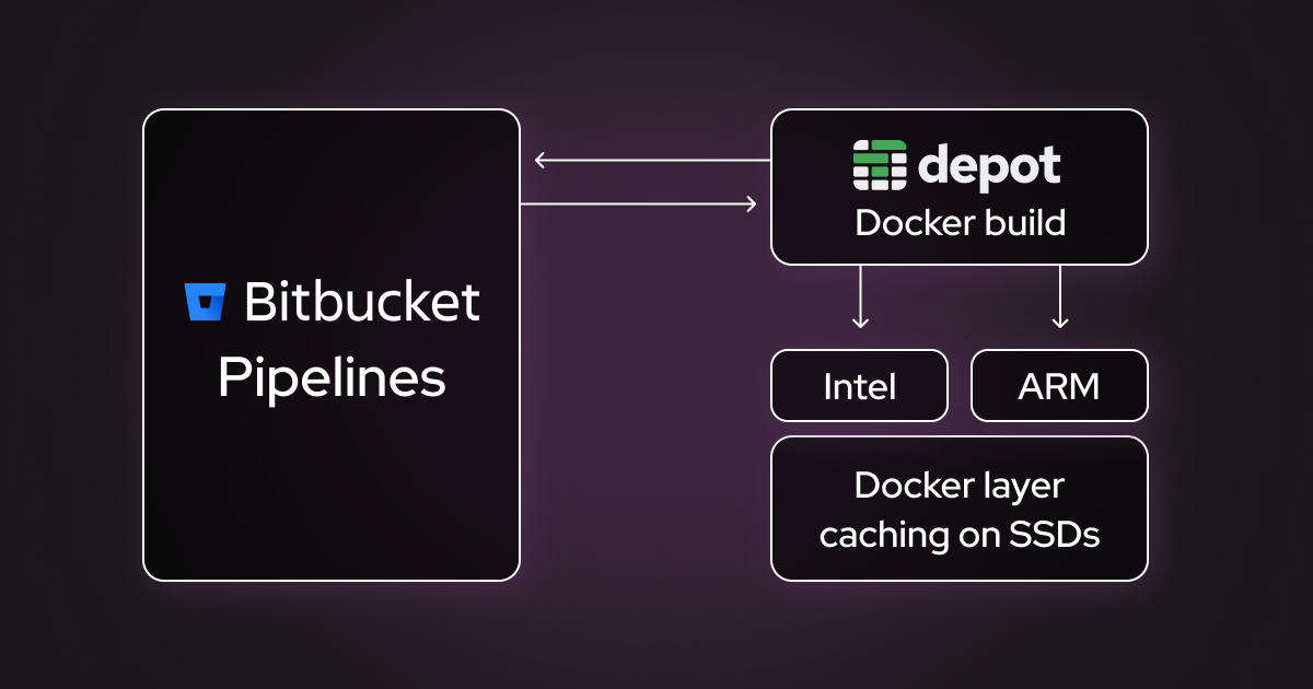 A CI job runs on Bitbucket Pipelines, but hands off the Docker image build part to Depot. Depot then runs the Docker build on Intel and ARM architectures and uses fast Docker layer caching on SSDs.