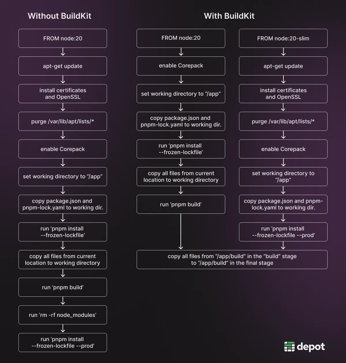 Flow diagram showing how the different RUN statements of a Dockerfile are processed, with and without BuildKit. The “without BuildKit” diagram shows a sequential line of steps. The “with BuildKit” diagram shows two branches where stages are running in parallel.