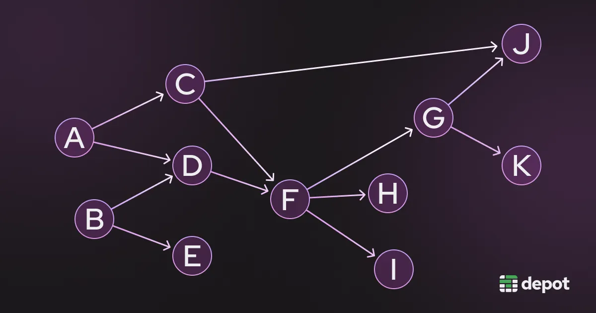 A diagram of a directed acyclic graph (DAG). It consists of a number of nodes that have all been labeled alphabetically. All the nodes are connected by various arrows and the arrows are all pointing in one direction.