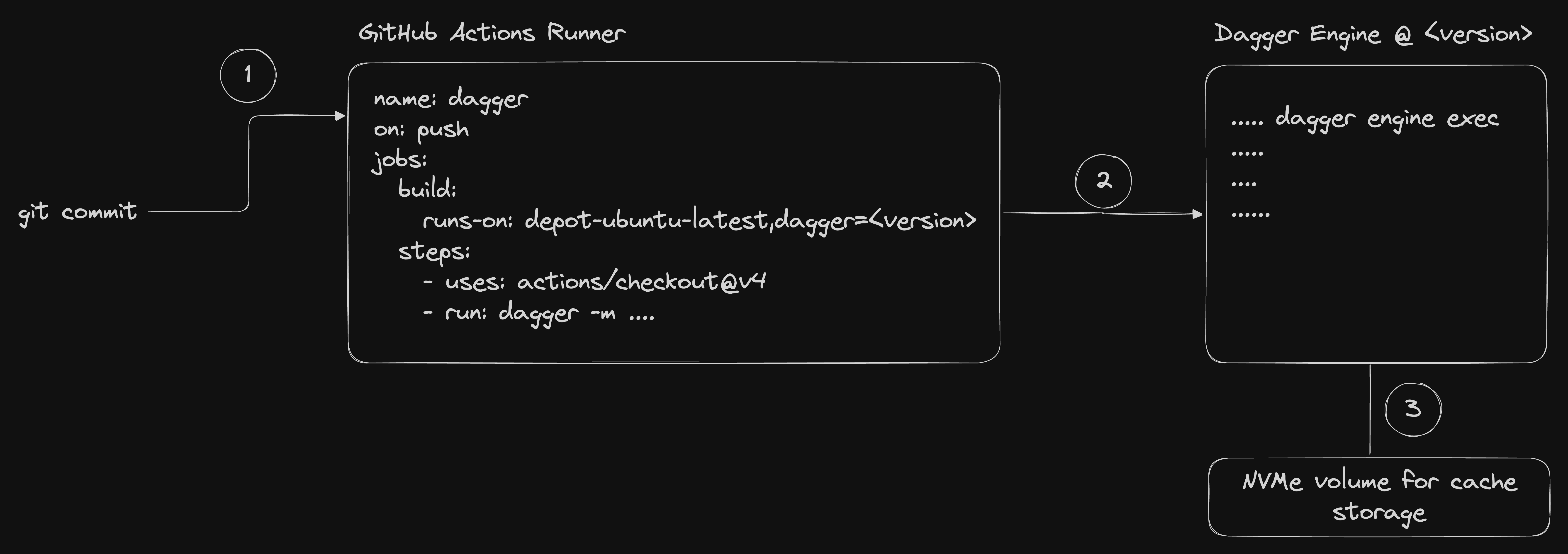 Depot GitHub Actions Runners with Dagger architecture