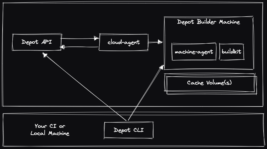 Depot architecture