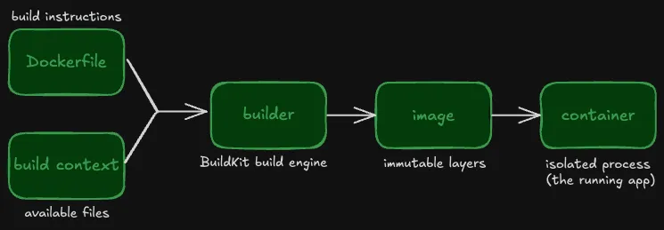Flowchart showing Docker build workflow: Dockerfile and build context feed into builder, which produces an image, which becomes a container