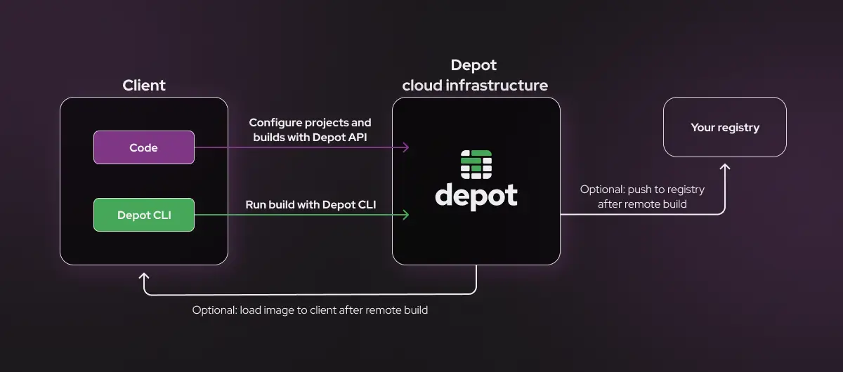 Diagram showing how Depot's cloud infrastructure can fit into your workflow to provide remote Docker builds as a service.