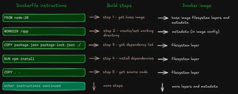 Flowchart showing how Dockerfile instructions create filesystem layers (FROM, COPY, RUN) or metadata (WORKDIR) in the final image