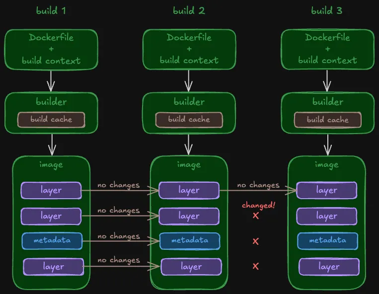 Flowchart showing three builds with cache reuse: build 1 creates layers, build 2 reuses all, build 3 rebuilds from change point