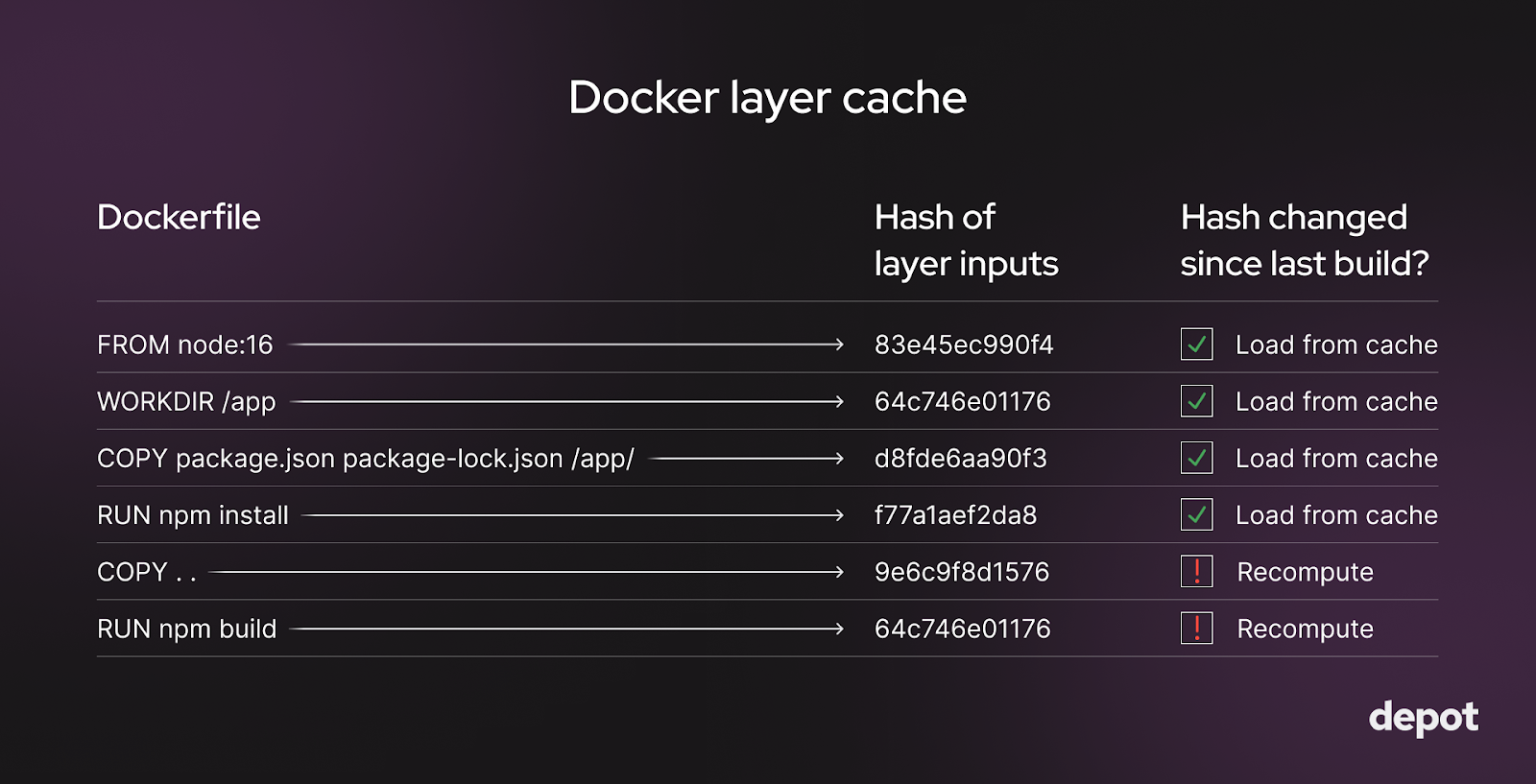 Dockerfile lines map to hashes that are either present in the cache or will need to be recomputed.