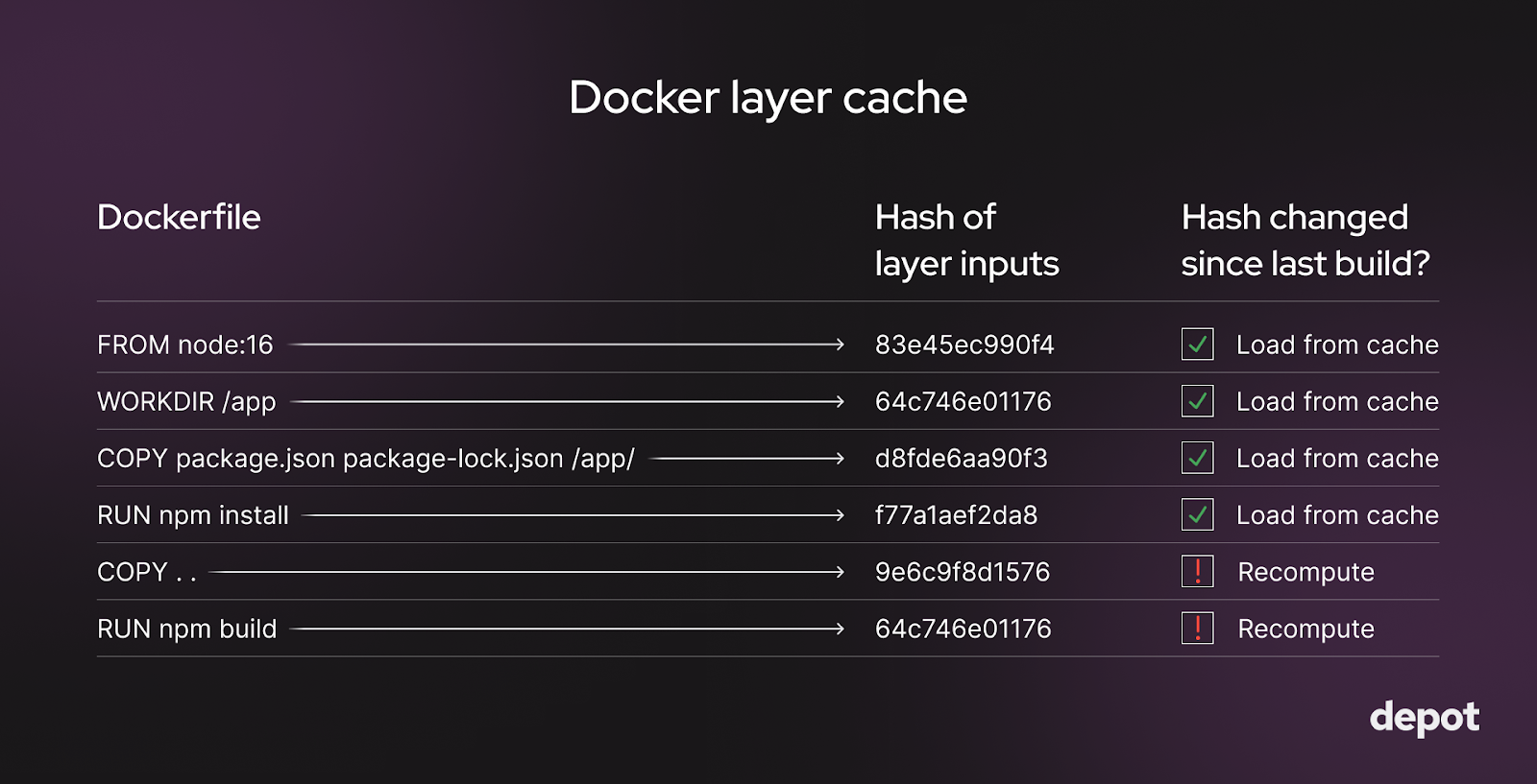 How to clear Docker cache and free up space on your system