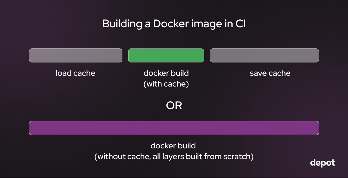 A diagram showing how, with ephemeral CI runners, the total length of loading cache, Docker build with cache, and saving cache can be similar to running a Docker build without cache.