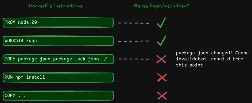 A diagram showing Cache invalidation: when package.json changes, that instruction and all following instructions must rebuild