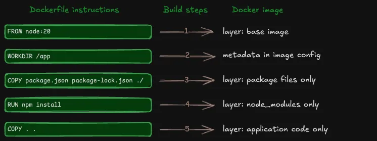 Flowchart showing how Docker layers stack incrementally: base layer, then each instruction adds only its changes as new layer