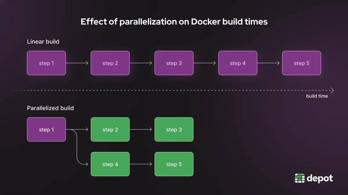 A flow chart illustrating the speed advantage that parallelized builds bring vs. executing the same steps linearly.