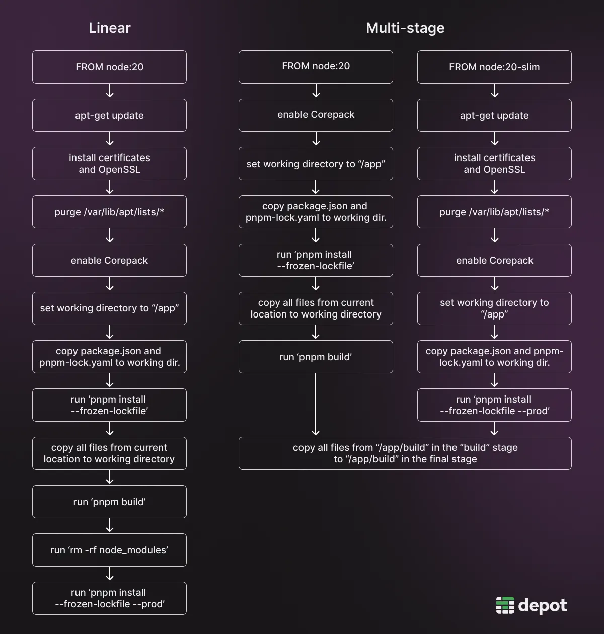 A flow chart showing the steps taken by Docker to build an image, in one case linearly and in the other case using a multi-stage build with two stages.