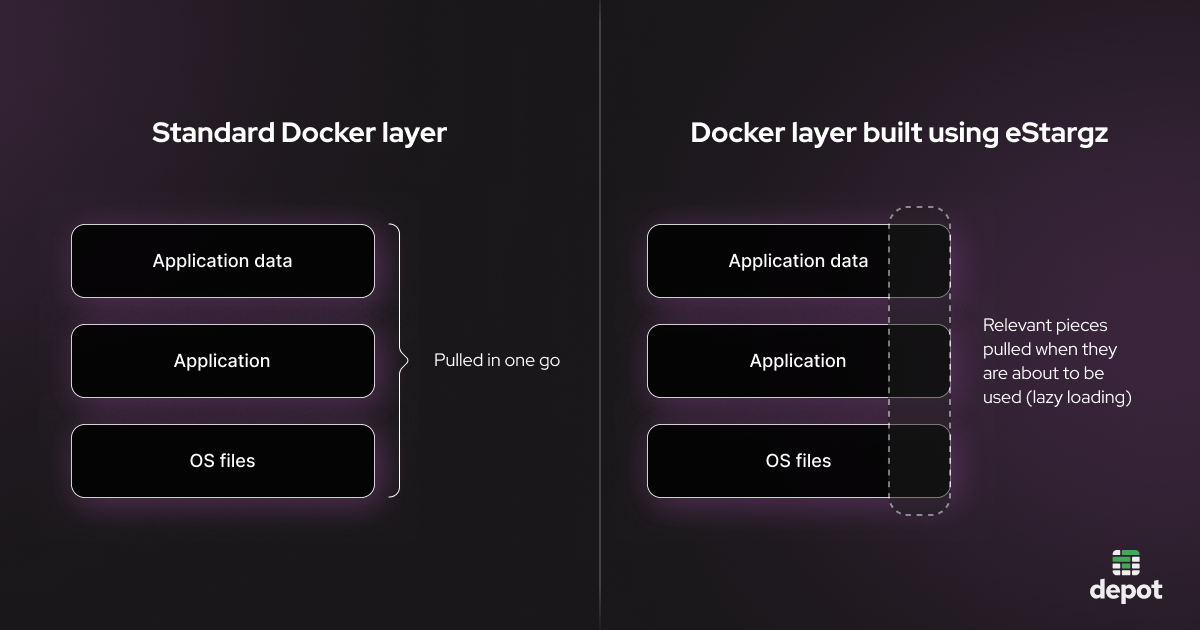 An illustration showing the difference in how Docker layers are pulled depending on whether they’re built with eStargz or not.