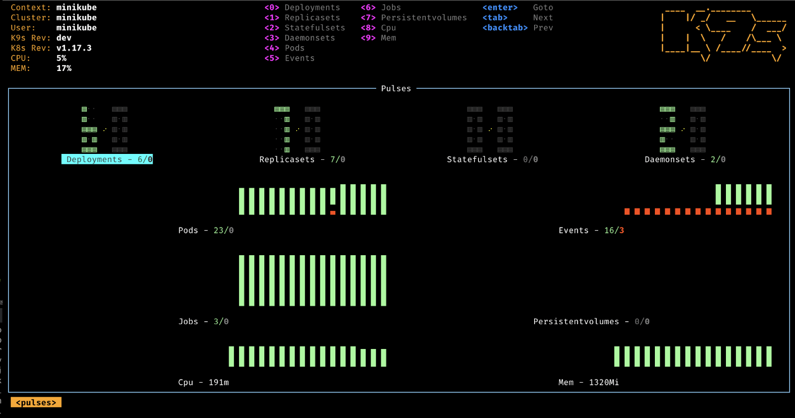 The K9s view showing the state of a Kubernetes cluster.