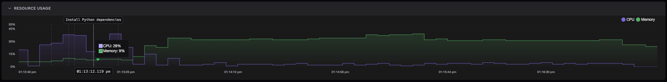Depot CI resource usage