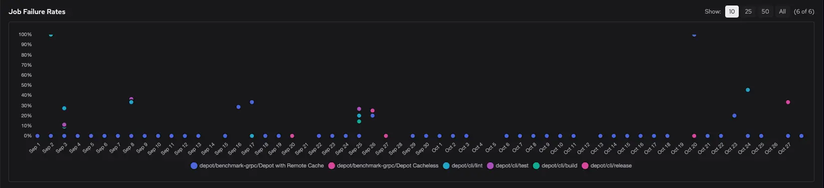 GitHub Actions analytics job failure rates in Depot