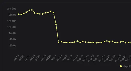 GitHub Actions analytics job duration trends in Depot