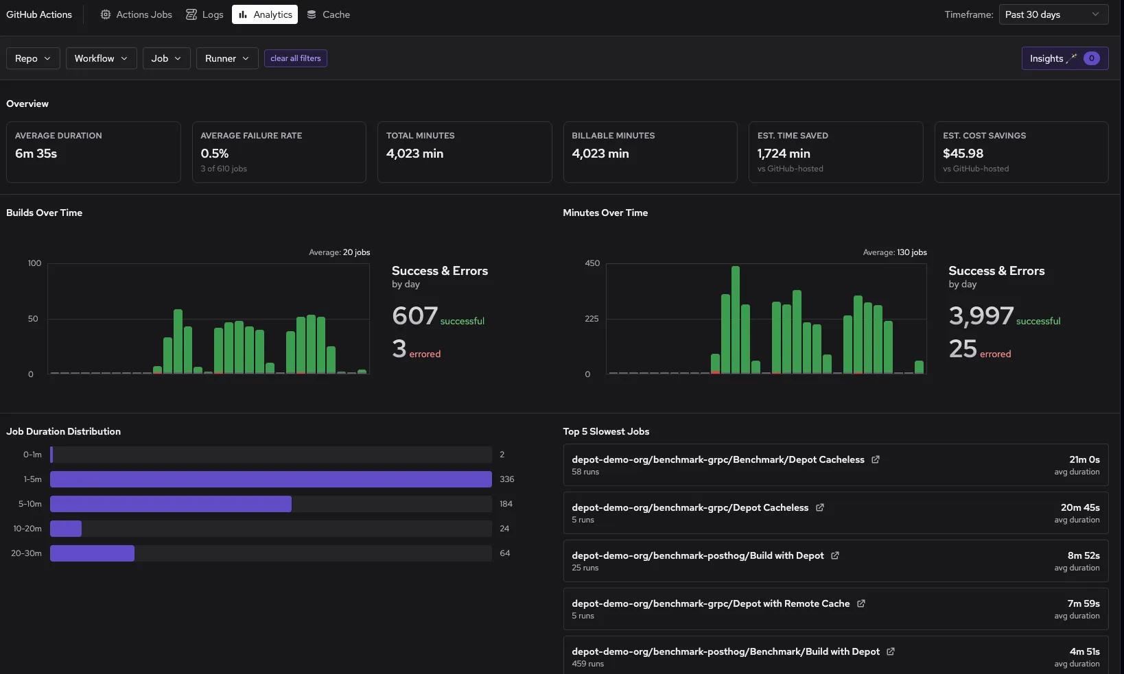 GitHub Actions analytics summary in Depot