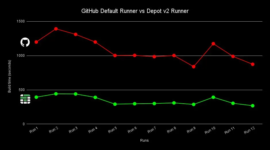 Depot Ultra Runners are 3x faster than the default runner from GitHub