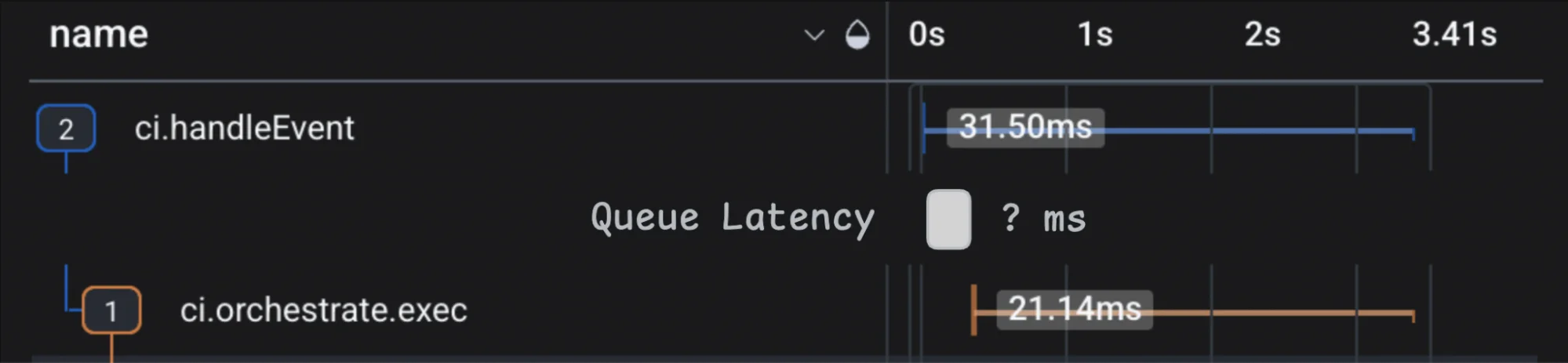 A trace waterfall where queue latency between handleEvent and orchestrate.exec shows as an unmeasured ? ms row