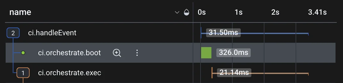 The same trace with a virtual orchestrate.boot span capturing the queue wait as a measured 326ms duration