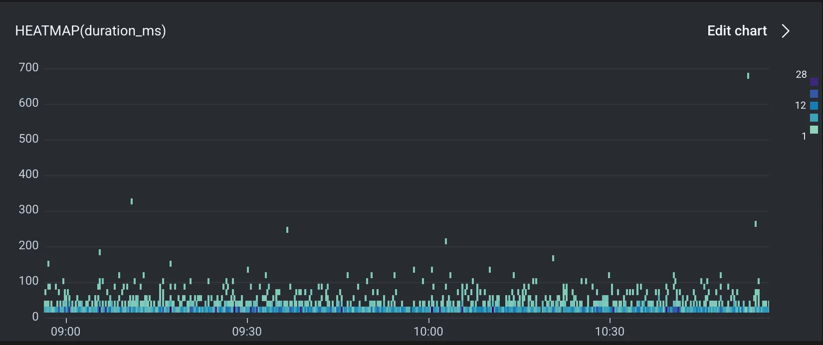 A duration_ms heatmap of Lambda boot times, mostly under 100ms with a few outliers spiking toward 700ms