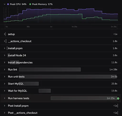 Job timeline for the parallel run: peaks at 94% CPU and finishes around 2m25s with longer per-step times.
