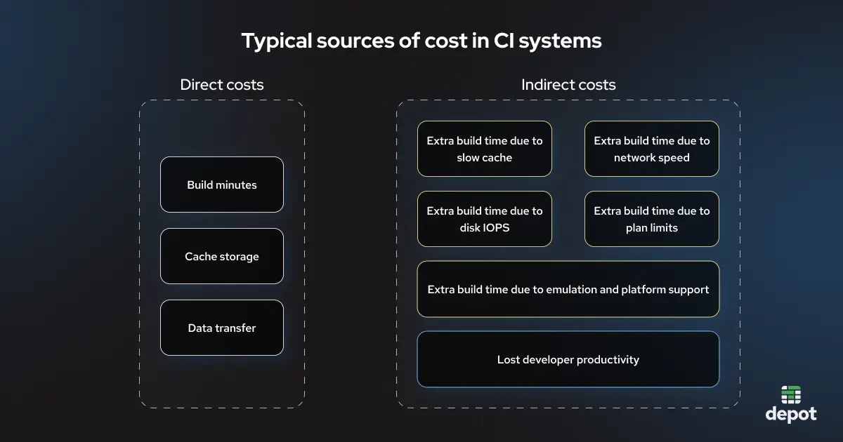 Typical sources of cost in CI systems.