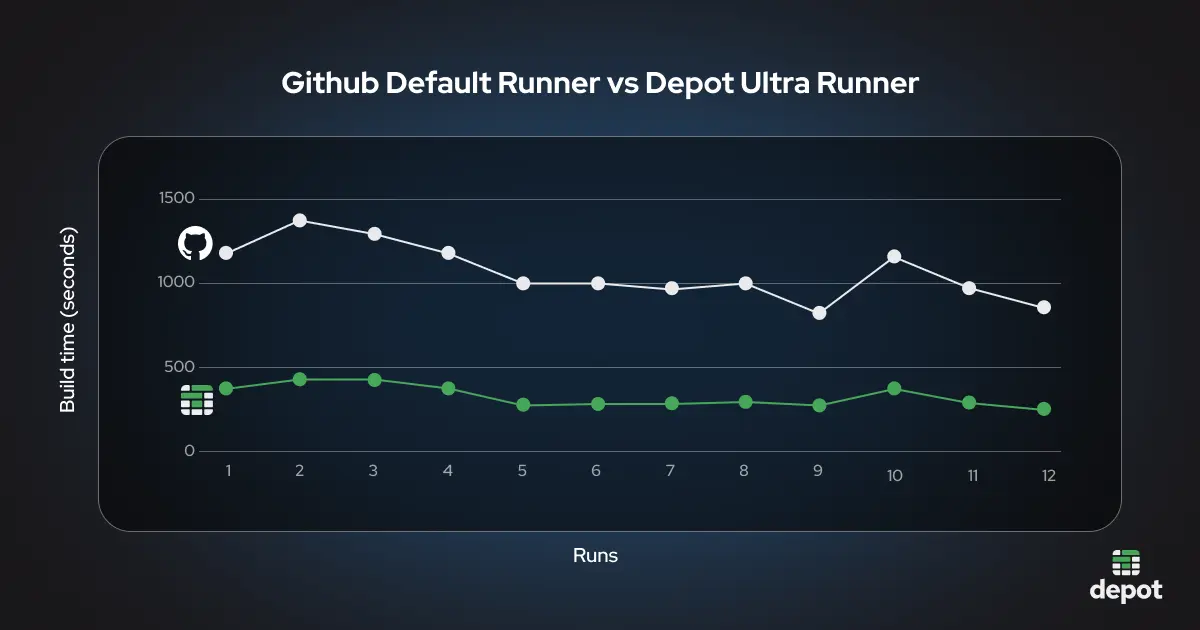 Github Default Runner vs Depot Ultra Runner