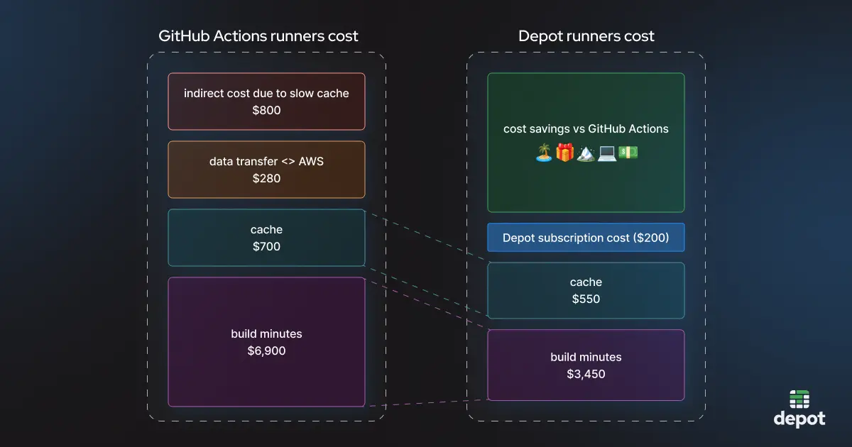 GitHub Actions Runner Cost vs Depot Runners Cost