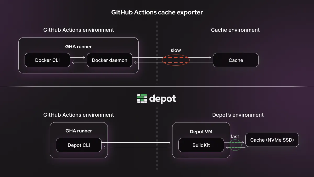 Depot speeds up Docker builds by removing the bottleneck between the Docker builder machine and the location where the Docker layer cache is stored.