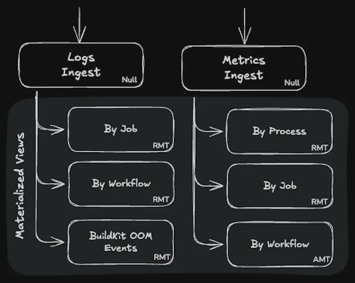 Materialized views creating multiple tables with different primary indexes