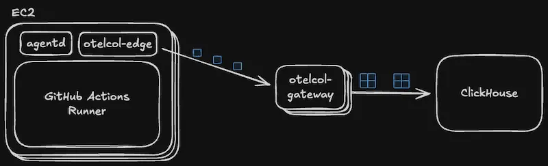Edge collectors delivering telemetry to gateway collectors and ClickHouse