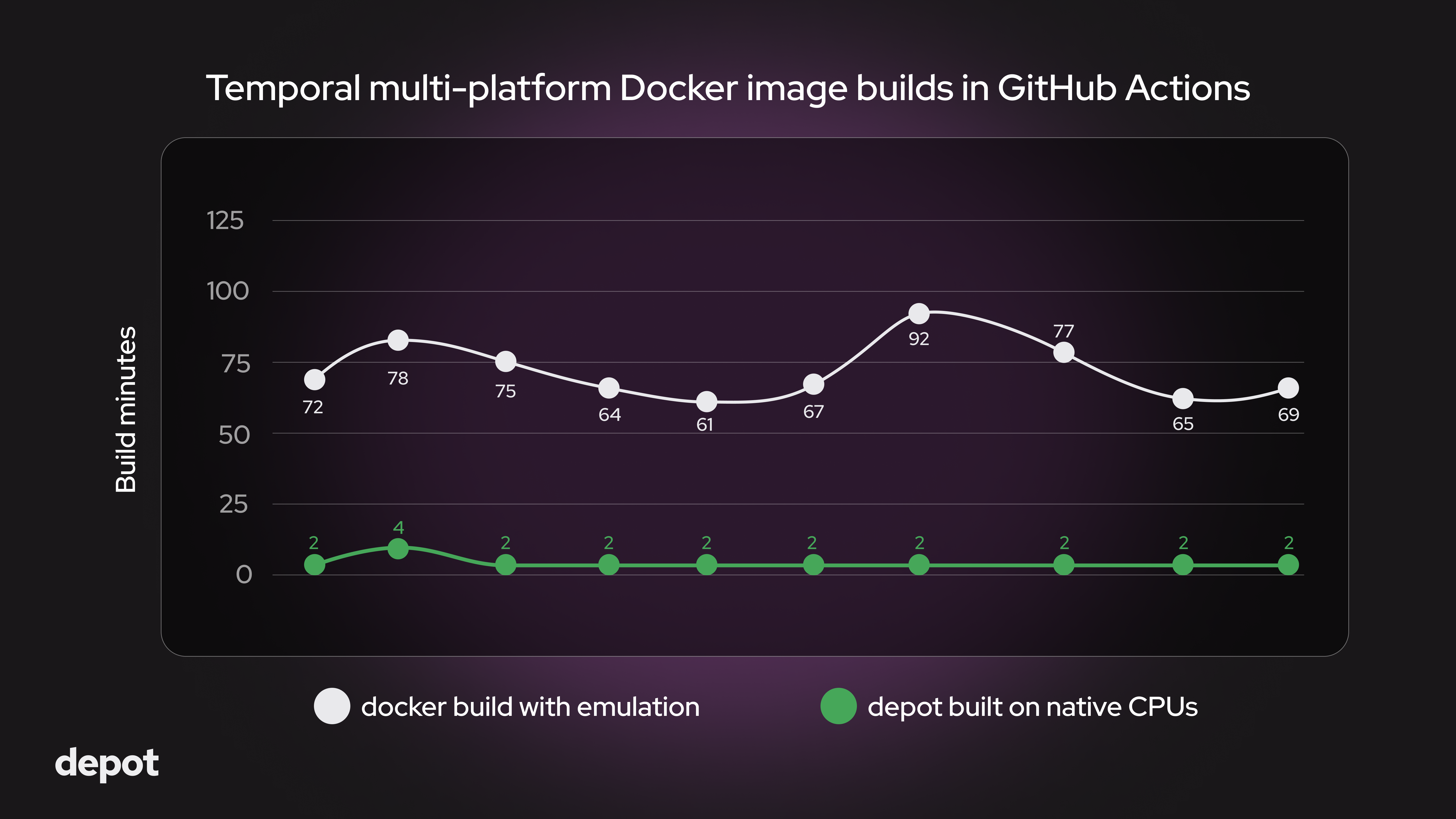 Temporal multi-platform Docker image build benchmark