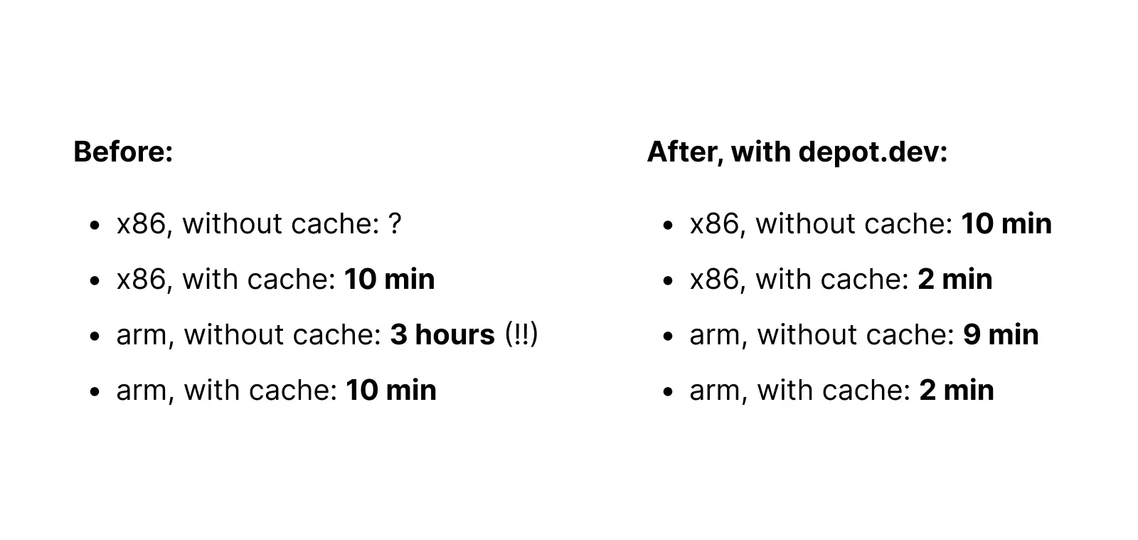 Screenshot summarizing build times before and after switching to Depot, showing a 10 to 20 times speedup